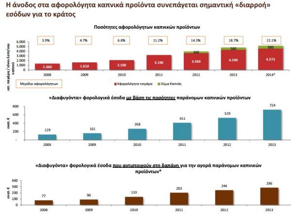 Οργίασε το λαθρεμπόριο τσιγάρων το 2014 - Μελέτη του ΙΟΒΕ