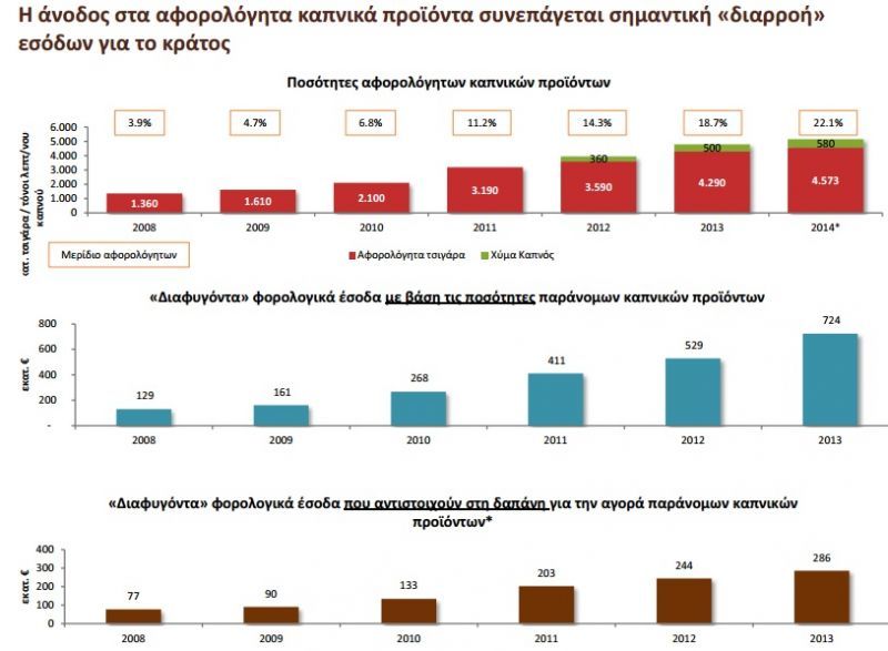Οργίασε το λαθρεμπόριο τσιγάρων το 2014 - Μελέτη του ΙΟΒΕ