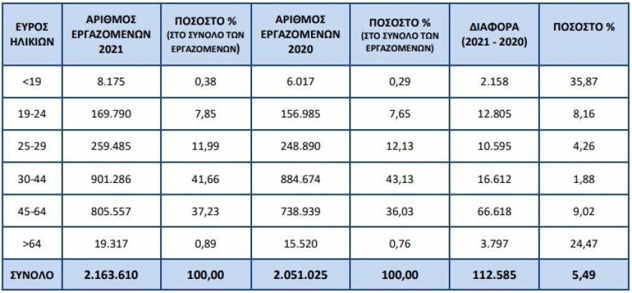 Σημαντική αύξηση των νεαρών και... γηραιών εργαζομένων το 2021