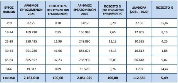 Σημαντική αύξηση των νεαρών και... γηραιών εργαζομένων το 2021