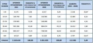 Σημαντική αύξηση των νεαρών και... γηραιών εργαζομένων το 2021