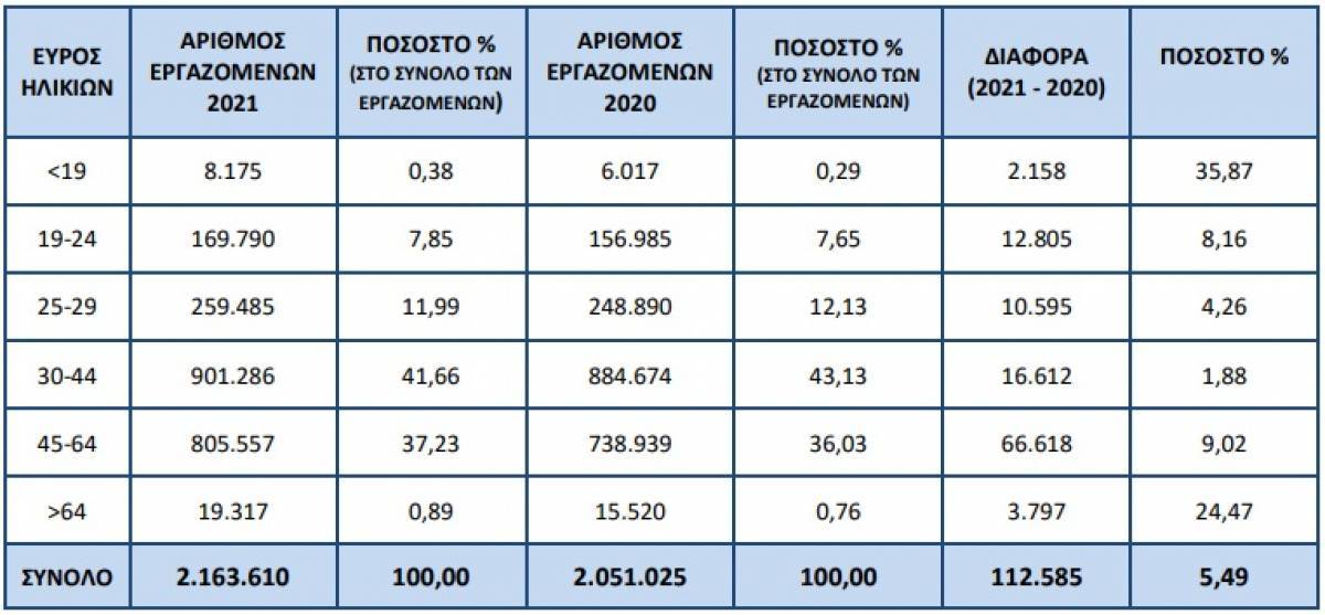 Σημαντική αύξηση των νεαρών και... γηραιών εργαζομένων το 2021
