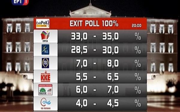 Ξεκάθαρη πρωτιά ΣΥΡΙΖΑ δείχνει η νεότερη εκτίμηση του exit poll