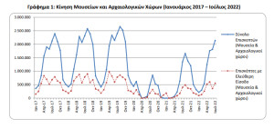 Μουσεία- Εισπράξεις: 80,2% αύξηση τον Ιούλιο