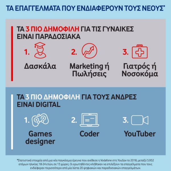 Vodafone: Πρόγραμμα σύνδεσης των νέων με τις θέσεις εργασίας του μέλλοντος