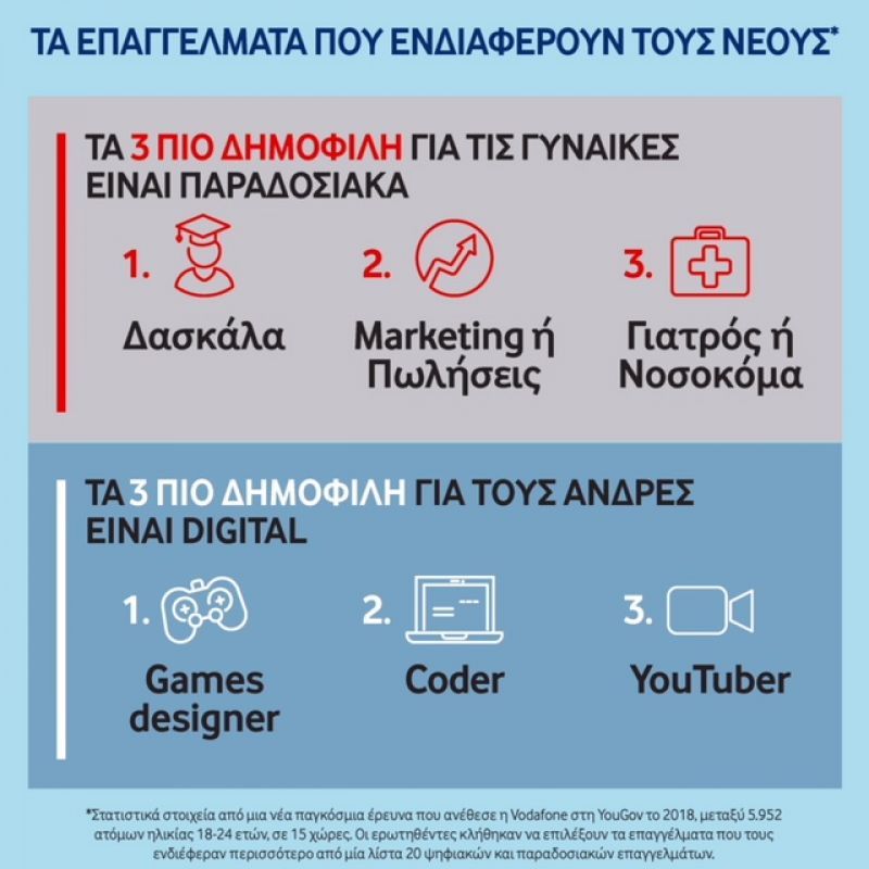 Vodafone: Πρόγραμμα σύνδεσης των νέων με τις θέσεις εργασίας του μέλλοντος