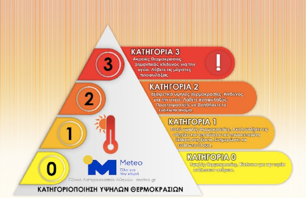 Heat Alert: Πρωτοποριακή πρωτοβουλία του Δ.Αθηναίων για προστασία από καύσωνες