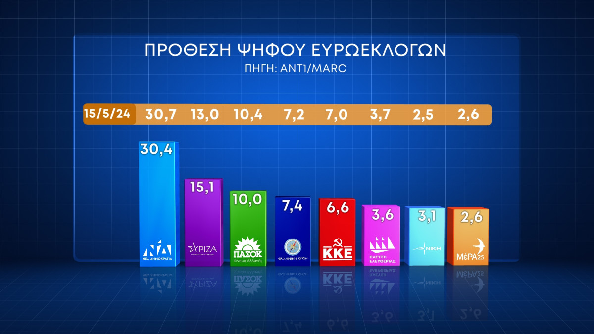 Marc: H «αδιευκρίνιστη» ψήφος κρίνει τη μάχη ΣΥΡΙΖΑ-ΠΑΣΟΚ