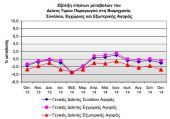 Πτώση 0,9% στις τιμές παραγωγού στη βιομηχανία τον Οκτώβριο