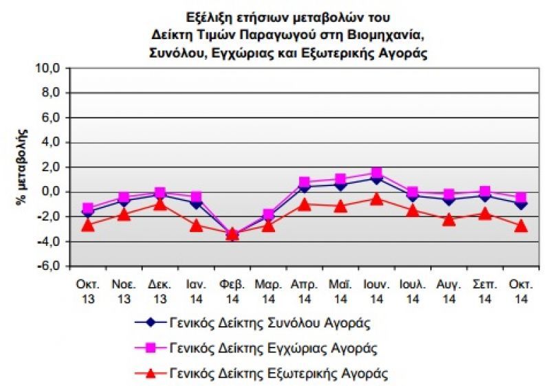 Πτώση 0,9% στις τιμές παραγωγού στη βιομηχανία τον Οκτώβριο