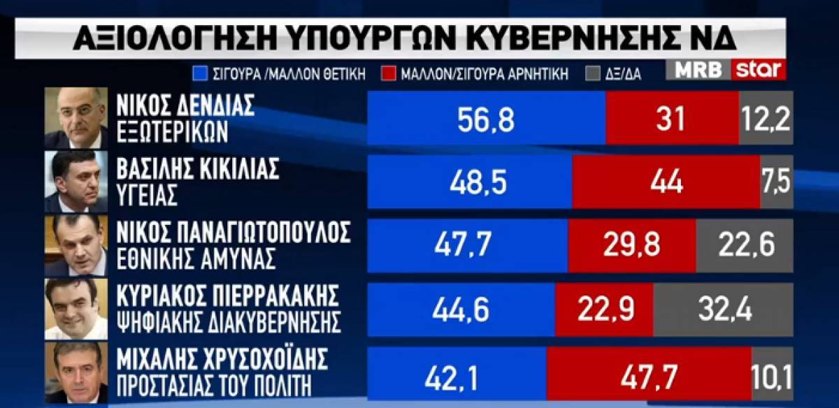 Δημοσκόπηση MRB: Το «χρηματιστήριο» της δημοφιλίας των υπουργών