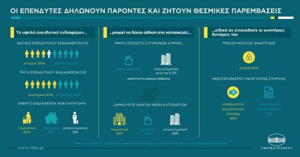 Εθνική: Κινείται η αγορά ακινήτων-Δύο οι βασικές κατηγορίες επενδυτών