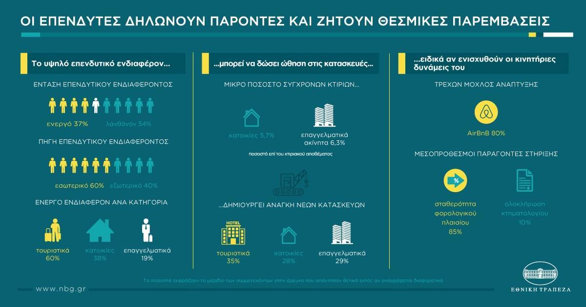 Εθνική: Κινείται η αγορά ακινήτων-Δύο οι βασικές κατηγορίες επενδυτών