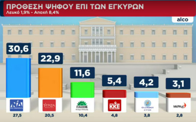 Δημοσκόπηση ALCO: Στο 7,7% η διαφορά ΝΔ-ΣΥΡΙΖΑ μετά τη ΔΕΘ
