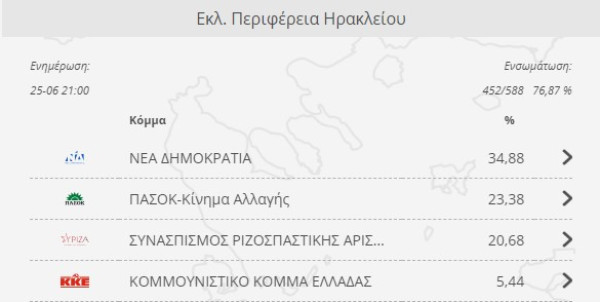 Οι περιφέρειες που το ΠΑΣΟΚ... προσπέρασε τον ΣΥΡΙΖΑ