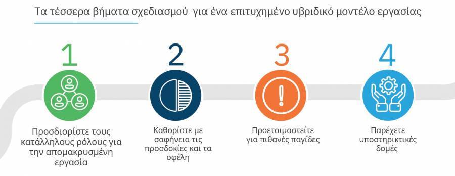 Πώς να δημιουργήσετε Playbook για ένα επιτυχημένο υβριδικό μοντέλο εργασίας