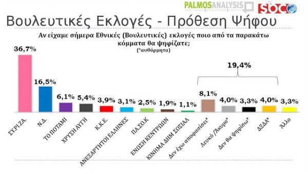 Δημοσκόπηση: Οι Έλληνες στηρίζουν &quot;κόκκινες γραμμές&quot; &amp; ψηφίζουν ευρώ