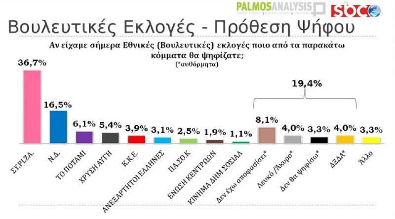 Δημοσκόπηση: Οι Έλληνες στηρίζουν "κόκκινες γραμμές" &amp; ψηφίζουν ευρώ