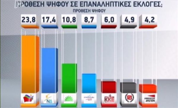 Δημοσκόπηση: Πρώτος ο ΣΥΡΙΖΑ , στο 28% ΠΑΣΟΚ - ΝΔ