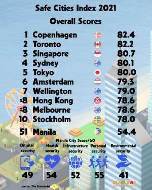 Economist: Αυτές είναι οι 10 πιο ασφαλείς πόλεις στον κόσμο