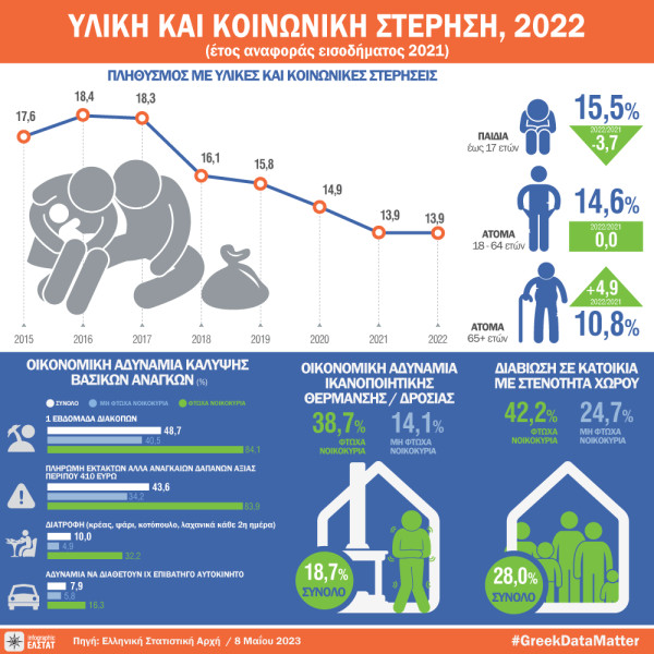 Οι συνθήκες διαβίωσης του πληθυσμού στην Ελλάδα (πίνακες & γραφήματα)