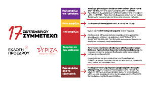 ΣΥΡΙΖΑ: Όσα πρέπει να ξέρετε για τις εκλογές ανάδειξης προέδρου