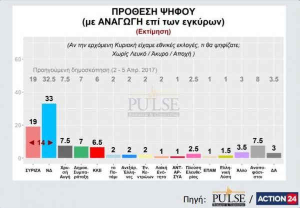 Pulse:Τέταρτο μνημόνιο «βλέπει» το 73%-Στις 14 μονάδες η διαφορά ΝΔ-ΣΥΡΙΖΑ