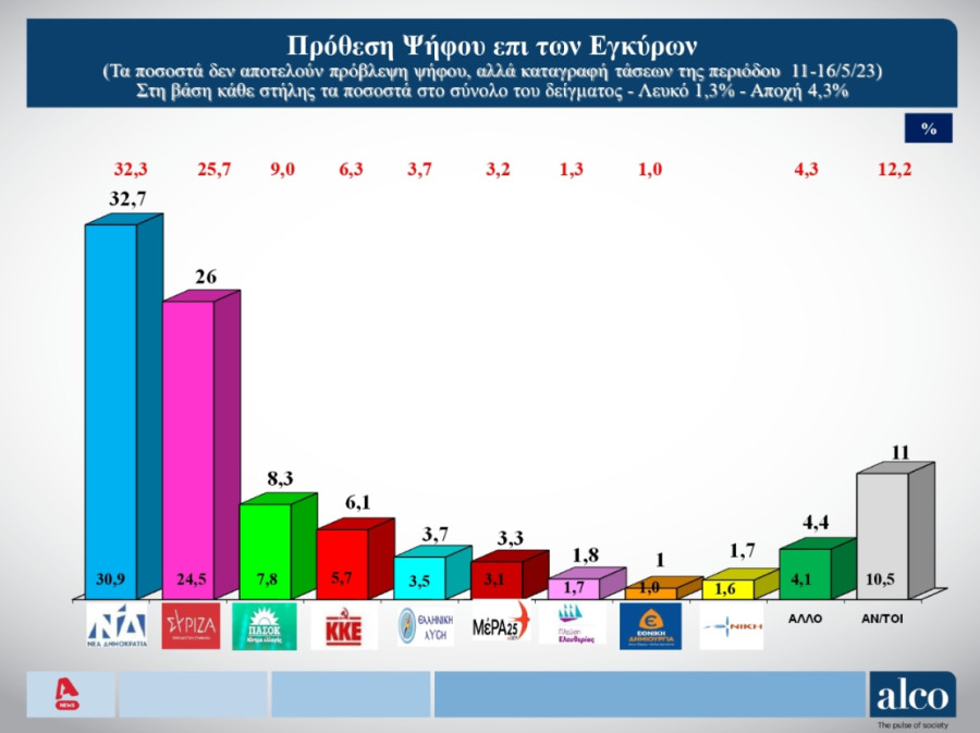 Δημοσκόπηση Alco: Διατηρεί προβάδισμα η ΝΔ-Η εκτίμηση του τελικού αποτελέσματος