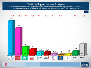 Δημοσκόπηση Alco: Διατηρεί προβάδισμα η ΝΔ-Η εκτίμηση του τελικού αποτελέσματος