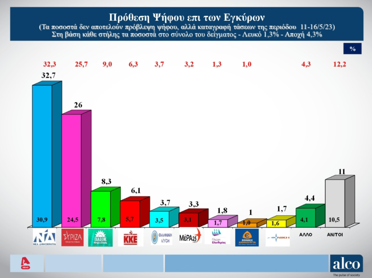 Δημοσκόπηση Alco: Διατηρεί προβάδισμα η ΝΔ-Η εκτίμηση του τελικού αποτελέσματος