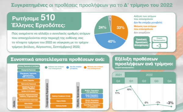 Μειώνουν τις προοπτικές προσλήψεων οι Έλληνες εργοδότες