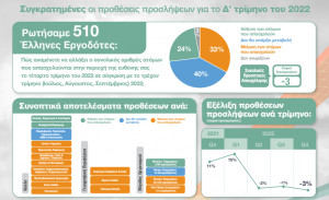 Μειώνουν τις προοπτικές προσλήψεων οι Έλληνες εργοδότες