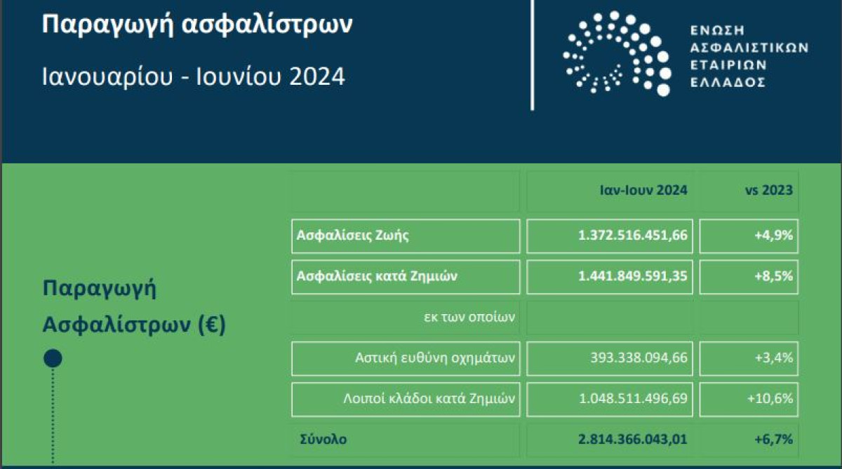 ΕΑΕΕ: 6,7% αύξηση παραγωγής ασφαλίστρων το πρώτο εξάμηνο