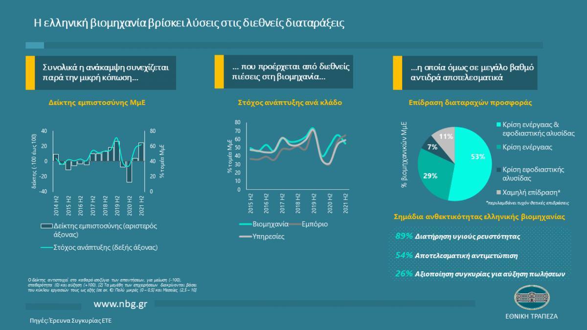 Εθνική: Η Ελληνική Βιομηχανία βρίσκει λύσεις στις διεθνείς διαταράξεις