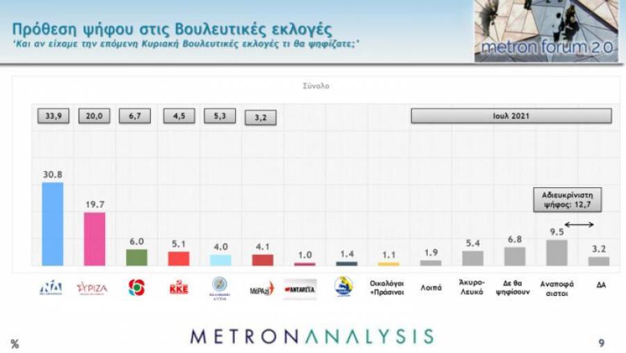 Ένα ενδιαφέρον εύρημα στη δημοσκόπηση της Metron Analysis