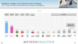 Ένα ενδιαφέρον εύρημα στη δημοσκόπηση της Metron Analysis