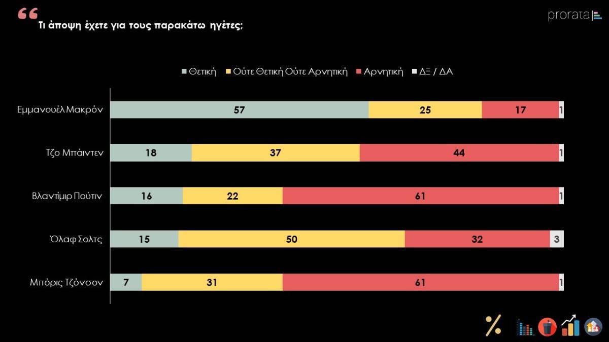 Η...βαθμολογία των Ελλήνων σε Μπάιντεν, Μακρόν, Πούτιν, Σόλτς και Τζόνσον