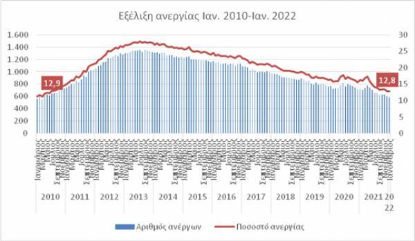 Υπουργείο Εργασίας: Αύξηση μέσου μηνιαίου μισθού 4,3% στην τετραετία
