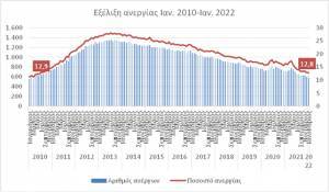 Υπουργείο Εργασίας: Αύξηση μέσου μηνιαίου μισθού 4,3% στην τετραετία