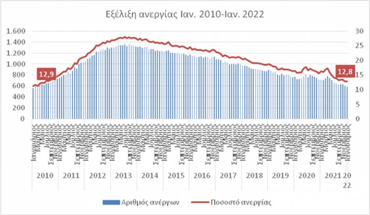 Υπουργείο Εργασίας: Αύξηση μέσου μηνιαίου μισθού 4,3% στην τετραετία