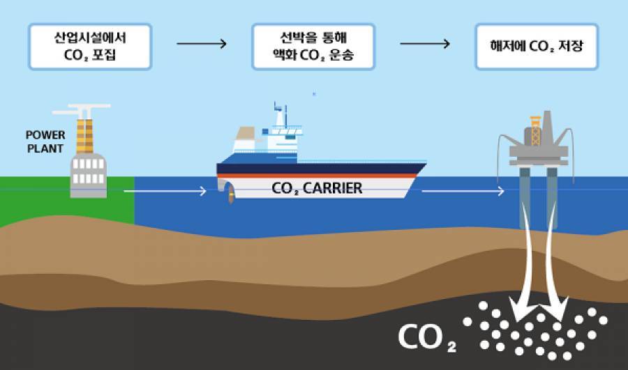 Τετραμερής «συμμαχία» για την «πράσινη» θαλάσσια μεταφορά CO2