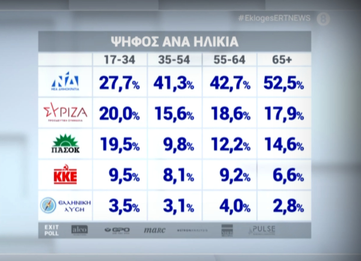 Ανάλυση exit poll: Πώς ψήφισαν νέοι, κεντρώοι και αναποφάσιστοι