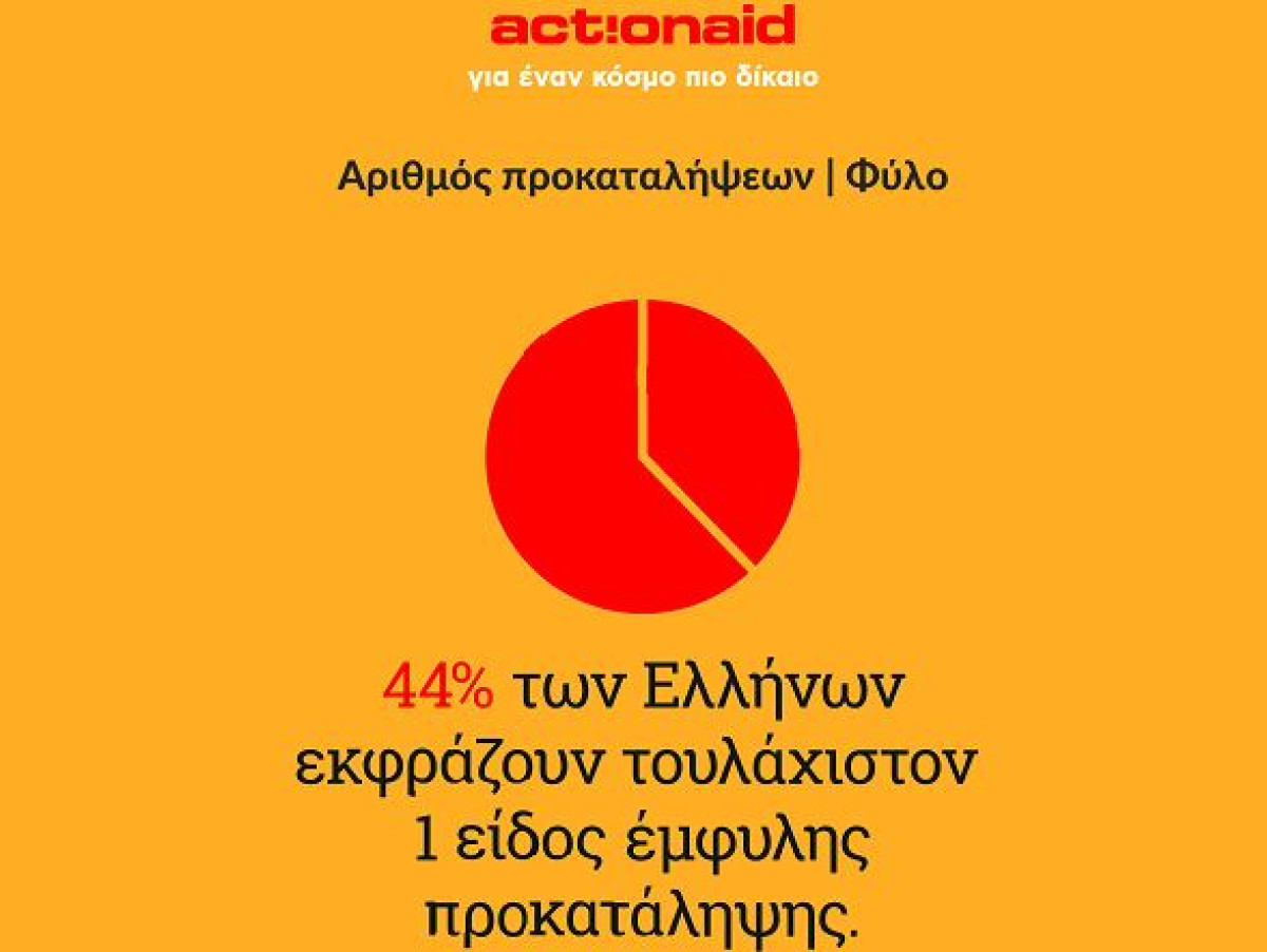 ActionAid: Το 44% έχει τουλάχιστον μία προκατάληψη προς τις γυναίκες