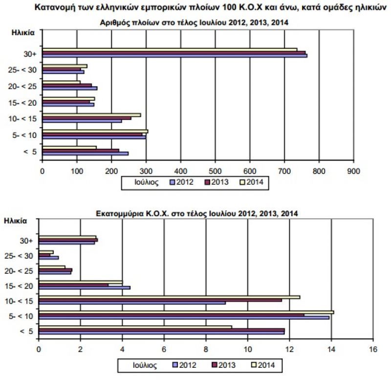 Ανανεώνεται και μεγαλώνει σταθερά σε χωρητικότητα ο ελληνικός εμπορικός στόλος