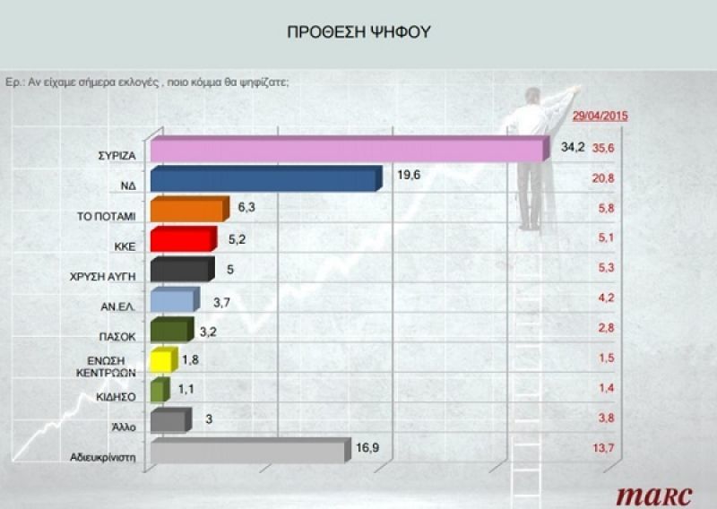 Συμφωνία &amp; παραμονή στο ευρώ "προστάζει" το 80% των Ελλήνων