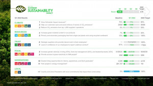 Η Schneider Electric επικεντρώνεται στους μετασχηματισμούς βιωσιμότητας
