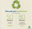 H COSMOTE στέλνει «μήνυμα ανακύκλωσης»