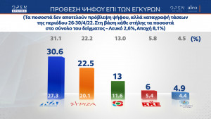 Δημοσκόπηση Alco: Η ακρίβεια κλείνει την ψαλίδα ΝΔ-ΣΥΡΙΖΑ