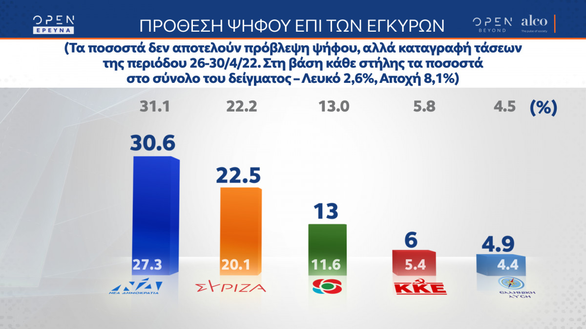 Δημοσκόπηση Alco: Η ακρίβεια κλείνει την ψαλίδα ΝΔ-ΣΥΡΙΖΑ