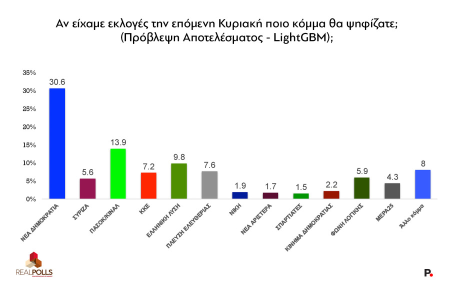 Το ΠΑΣΟΚ κερδίζει σχεδόν όσο χάνει η Πλεύση Ελευθερίας. Πώς εξηγείται